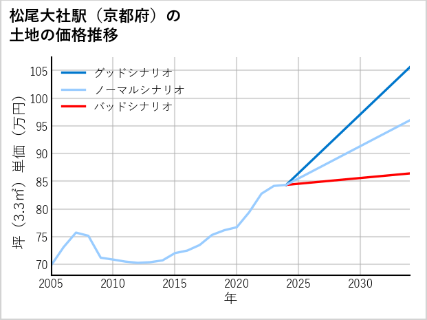 松尾大社駅（京都府）の土地価格推移