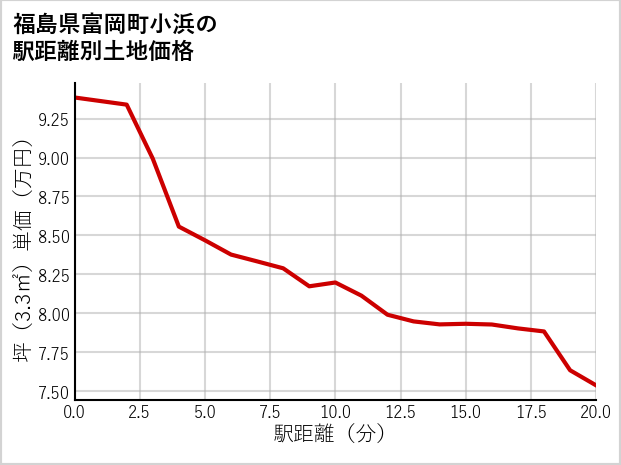 福島県富岡町小浜の徒歩距離別の土地坪単価