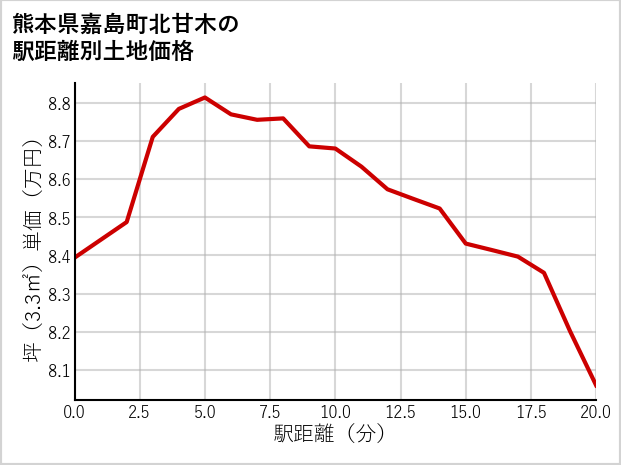 熊本県嘉島町北甘木の徒歩距離別の土地坪単価