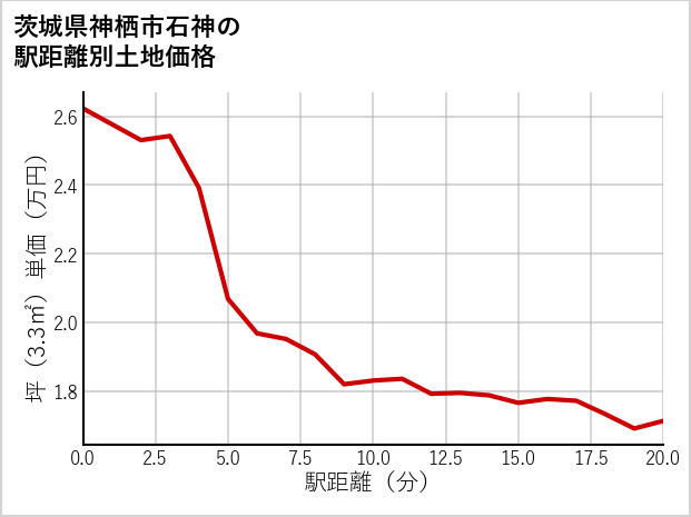 茨城県神栖市石神の徒歩距離別の土地坪単価