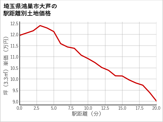 埼玉県鴻巣市大芦の徒歩距離別の土地坪単価
