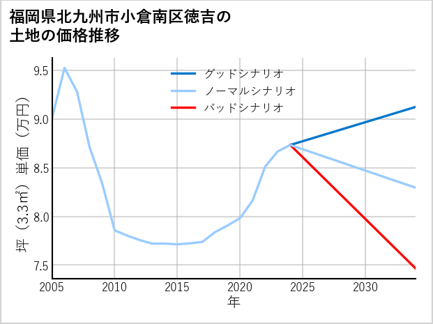 福岡県北九州市小倉南区徳吉の土地価格推移