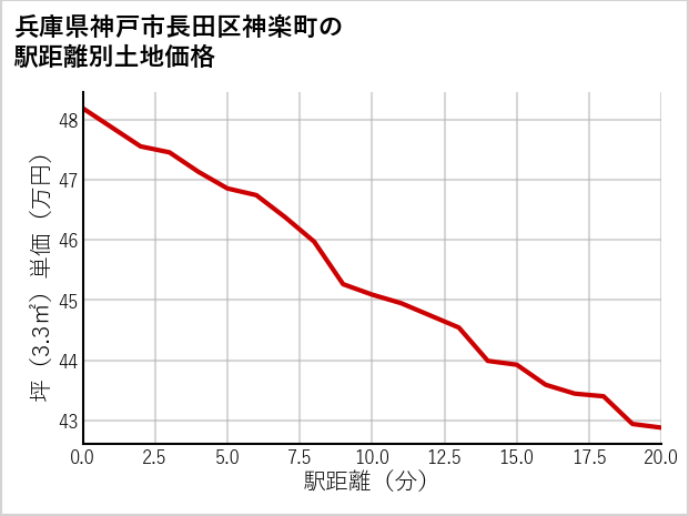 兵庫県神戸市長田区神楽町の徒歩距離別の土地坪単価