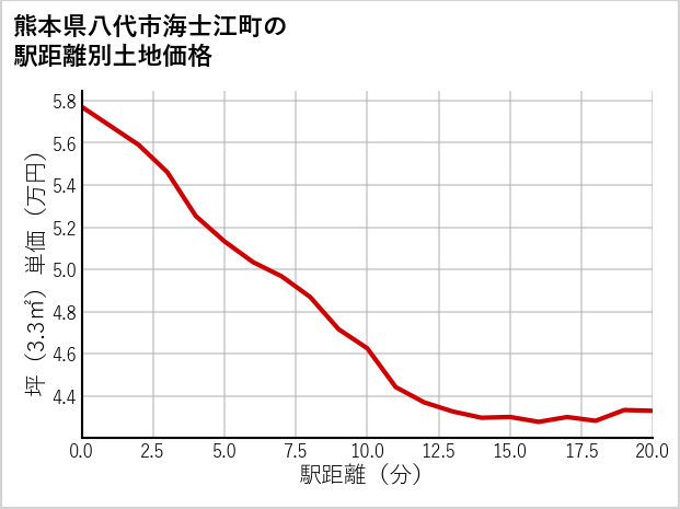 熊本県八代市海士江町の徒歩距離別の土地坪単価