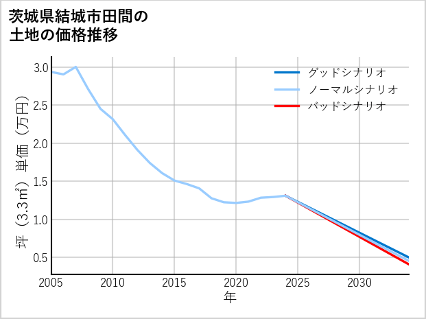 茨城県結城市田間の土地価格推移