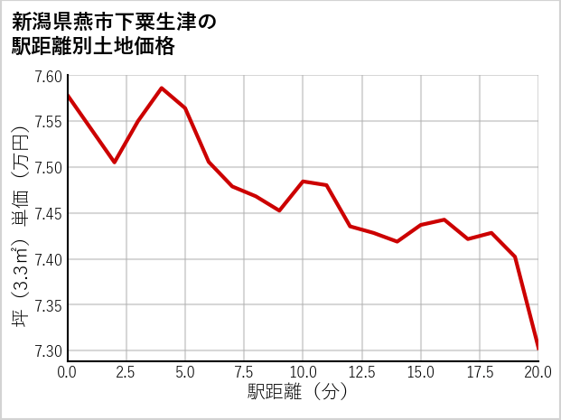 新潟県燕市下粟生津の徒歩距離別の土地坪単価