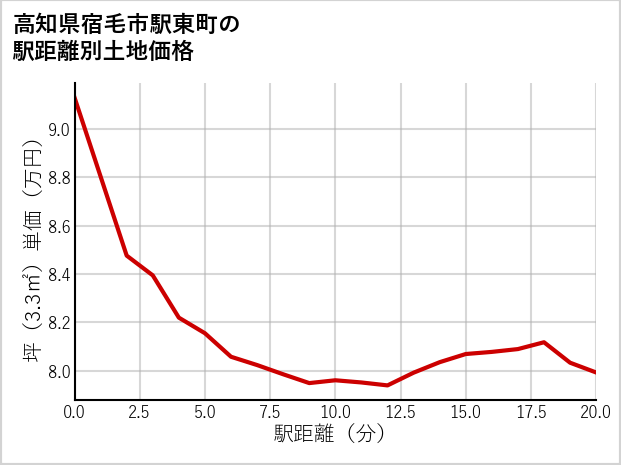 高知県宿毛市駅東町の徒歩距離別の土地坪単価