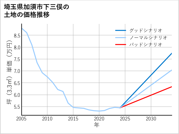 埼玉県加須市下三俣の土地価格推移