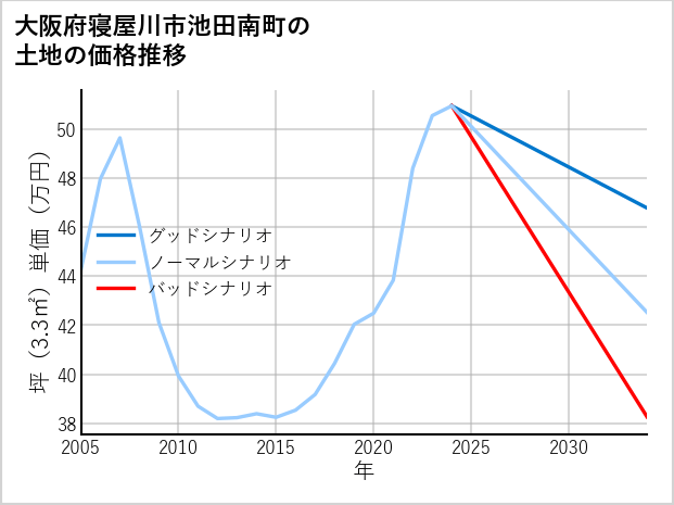 大阪府寝屋川市池田南町の土地価格推移