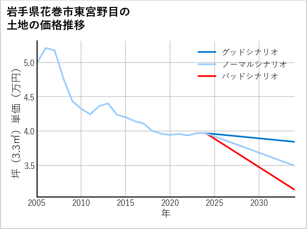岩手県花巻市東宮野目の土地価格推移