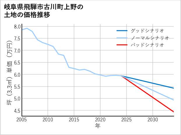 岐阜県飛騨市古川町上野の土地価格推移