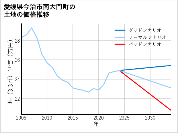 愛媛県今治市南大門町の土地価格推移
