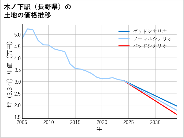 木ノ下駅（長野県）の土地価格推移