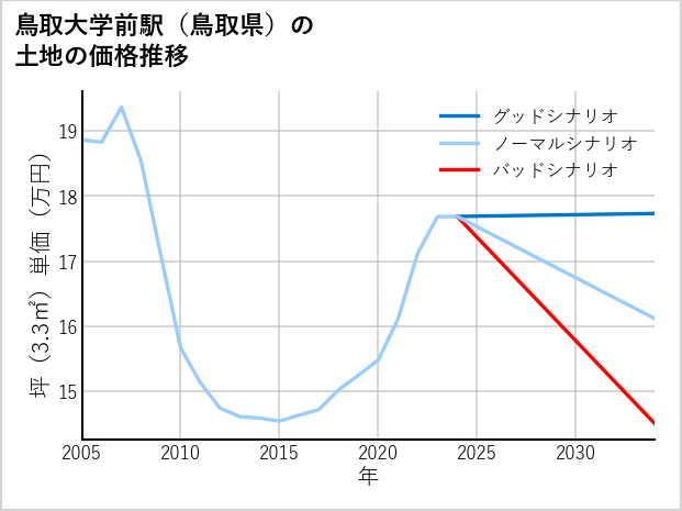 鳥取大学前駅（鳥取県）の土地価格推移