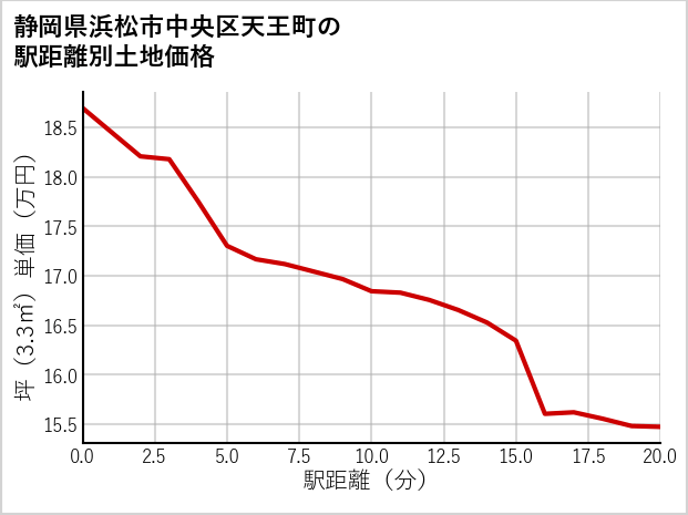 静岡県浜松市中央区天王町の徒歩距離別の土地坪単価