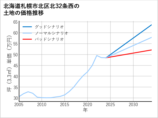 北海道札幌市北区北32条西の土地価格推移