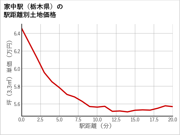 家中駅（栃木県）の徒歩距離別の土地坪単価