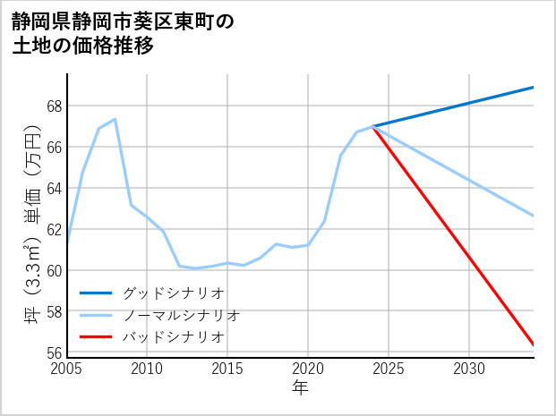 静岡県静岡市葵区東町の土地価格推移