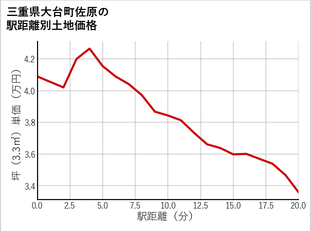 三重県大台町佐原の徒歩距離別の土地坪単価