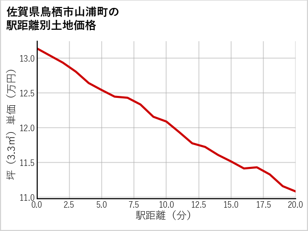 佐賀県鳥栖市山浦町の徒歩距離別の土地坪単価