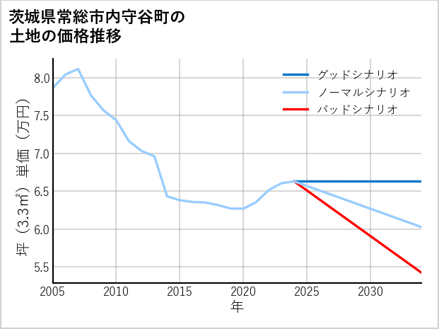 茨城県常総市内守谷町の土地価格推移