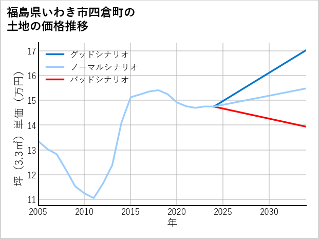 福島県いわき市四倉町の土地価格推移