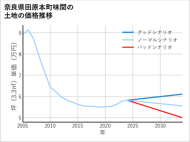 奈良県田原本町味間の土地価格推移