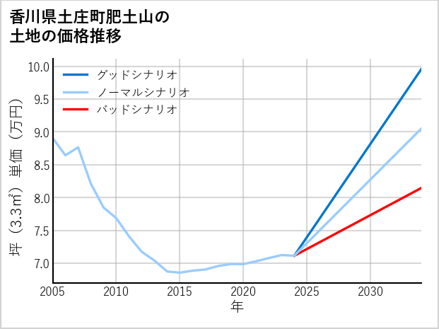 香川県土庄町肥土山の土地価格推移