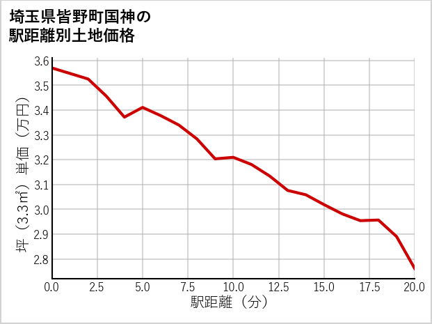 埼玉県皆野町国神の徒歩距離別の土地坪単価