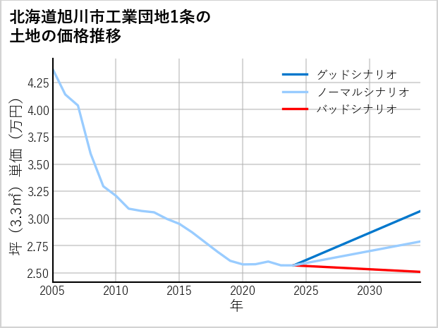 北海道旭川市工業団地1条の土地価格推移