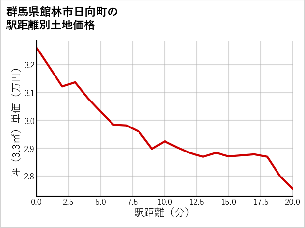 群馬県館林市日向町の徒歩距離別の土地坪単価