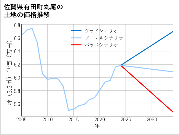 佐賀県有田町丸尾の土地価格推移