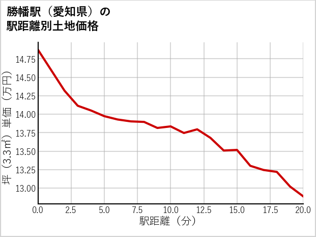 勝幡駅（愛知県）の徒歩距離別の土地坪単価