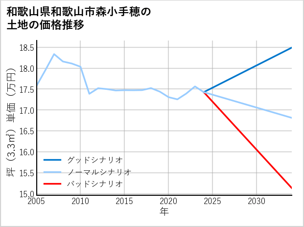 和歌山県和歌山市森小手穂の土地価格推移