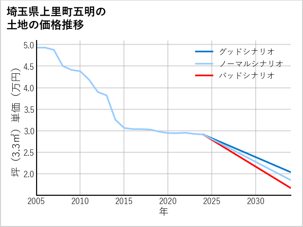 埼玉県上里町五明の土地価格推移