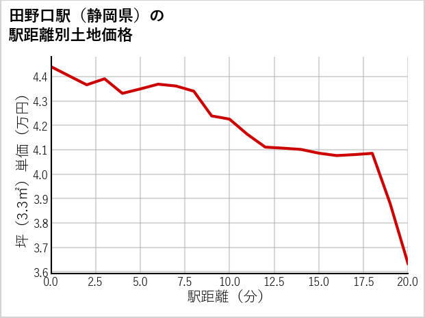 田野口駅（静岡県）の徒歩距離別の土地坪単価