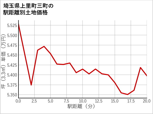 埼玉県上里町三町の徒歩距離別の土地坪単価