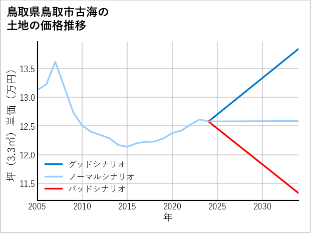 鳥取県鳥取市古海の土地価格推移