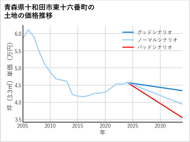 青森県十和田市東十六番町の土地価格推移
