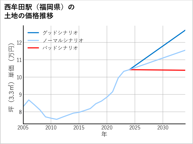 西牟田駅（福岡県）の土地価格推移