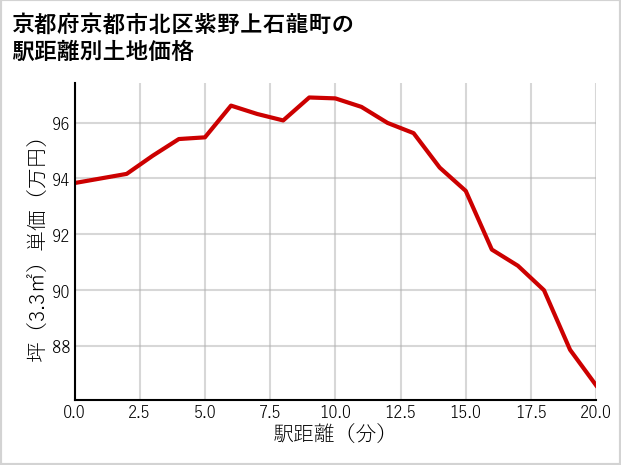 京都府京都市北区紫野上石龍町の徒歩距離別の土地坪単価