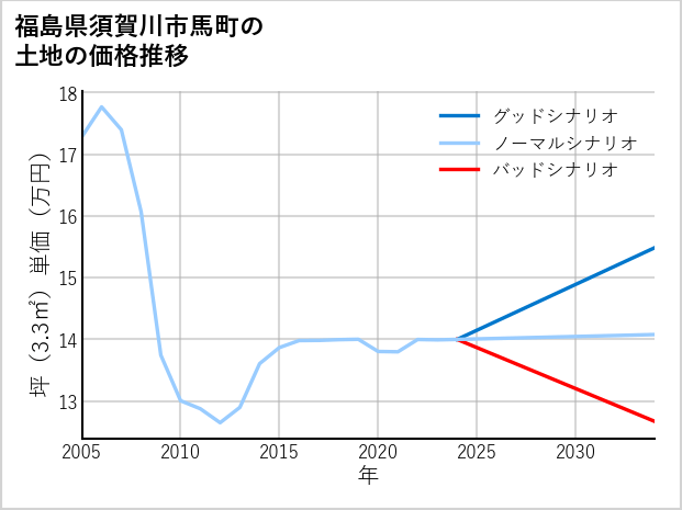 福島県須賀川市馬町の土地価格推移