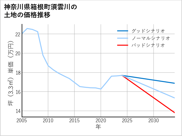 神奈川県箱根町須雲川の土地価格推移