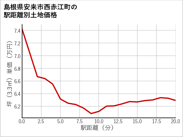 島根県安来市西赤江町の徒歩距離別の土地坪単価