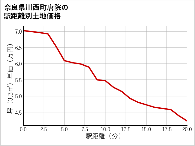 奈良県川西町唐院の徒歩距離別の土地坪単価