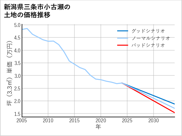 新潟県三条市小古瀬の土地価格推移