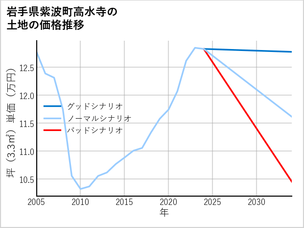 岩手県紫波町高水寺の土地価格推移