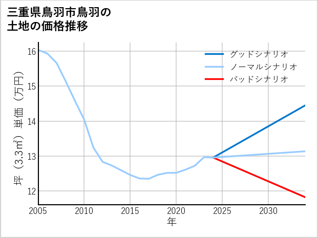三重県鳥羽市鳥羽の土地価格推移