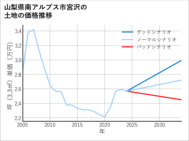 山梨県南アルプス市宮沢の土地価格推移