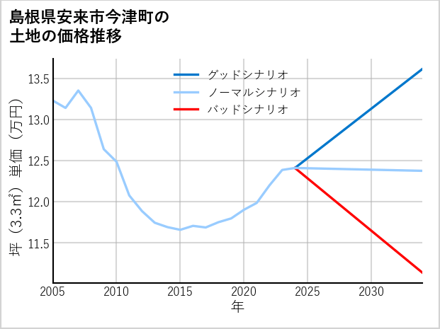 島根県安来市今津町の土地価格推移